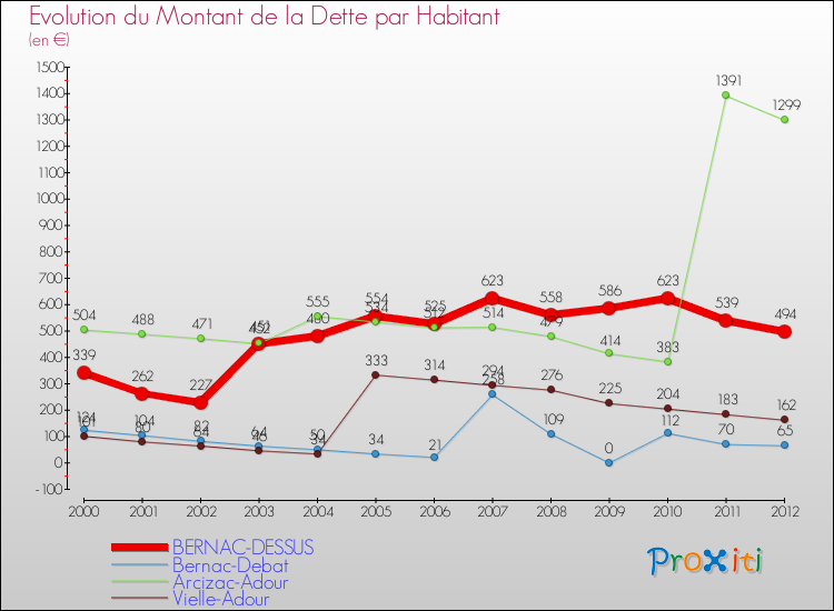 Evolution de la dette par habitant pour la commune de BERNAC-DESSUS et les communes proches de 2000 à 2012 Comparaison de la dette par habitant pour BERNAC-DESSUS et les communes voisines de 2000 à 2012