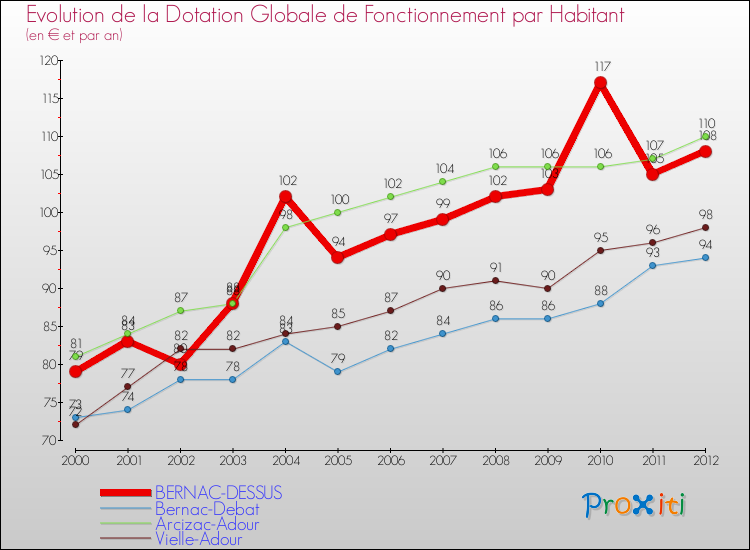 Evolution et montant de la dotation globale de fonctionnement par Habitant pour BERNAC-DESSUS et les communes proches Comparaison des dotations globales de fonctionnement par habitant pour BERNAC-DESSUS et les communes voisines