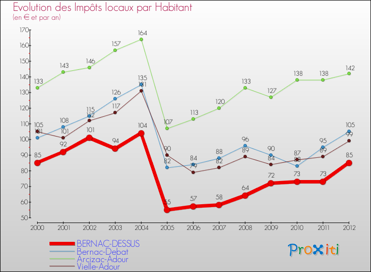Evolution et montant des impôts locaux par Habitant pour BERNAC-DESSUS et les communes proches Comparaison des impôts locaux par habitant pour BERNAC-DESSUS et les communes voisines