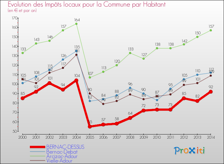 Evolution et montant des impôts locaux par Habitant pour BERNAC-DESSUS et les communes proches de 2000 à 2014 Comparaison des impôts locaux par habitant pour BERNAC-DESSUS et les communes voisines de 2000 à 2014