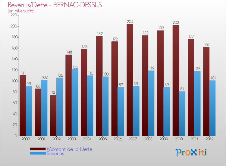 Evolution comparée de la dette et des revenus pour la commune de BERNAC-DESSUS de 2000 à 2012 Comparaison de la dette et des revenus pour BERNAC-DESSUS de 2000 à 2012