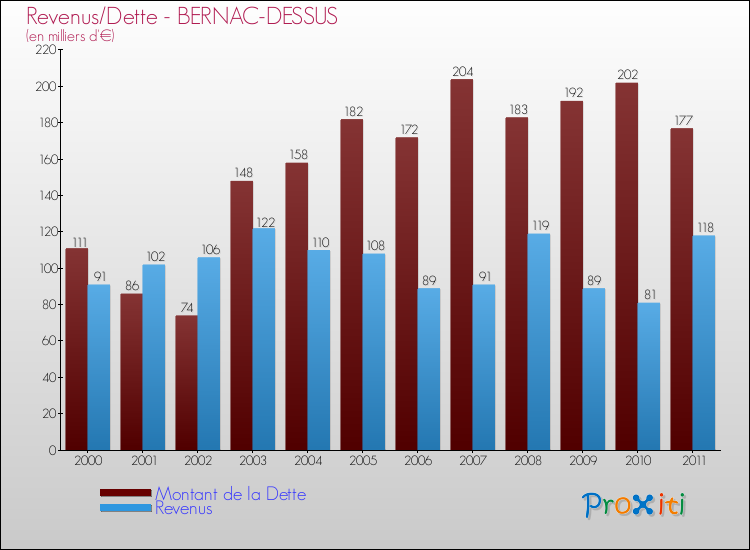 Evolution comparée de la dette et des revenus pour la commune de BERNAC-DESSUS de 2000 à 2011 Comparaison de la dette et des revenus pour BERNAC-DESSUS de 2000 à 2011
