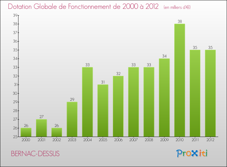 Evolution du montant de la Dotation Globale de Fonctionnement pour la commune de BERNAC-DESSUS de 2000 à 2012 Evolution du montant de la Dotation Globale de Fonctionnement pour BERNAC-DESSUS de 2000 à 2012