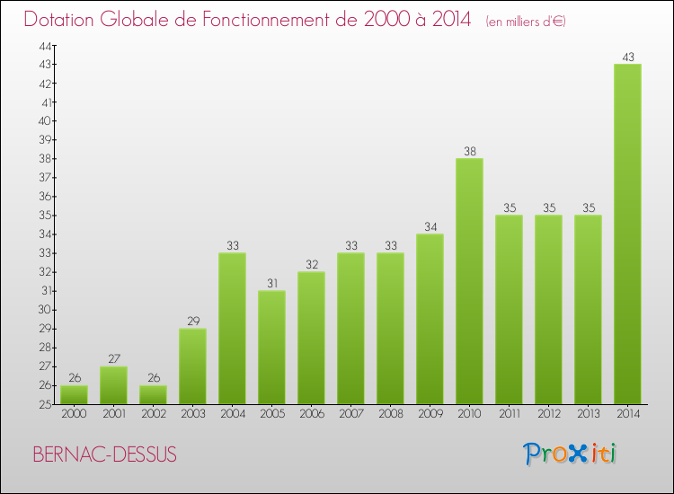 Evolution du montant de la Dotation Globale de Fonctionnement pour la commune de BERNAC-DESSUS de 2000 à 2014 Evolution du montant de la Dotation Globale de Fonctionnement pour BERNAC-DESSUS de 2000 à 2014