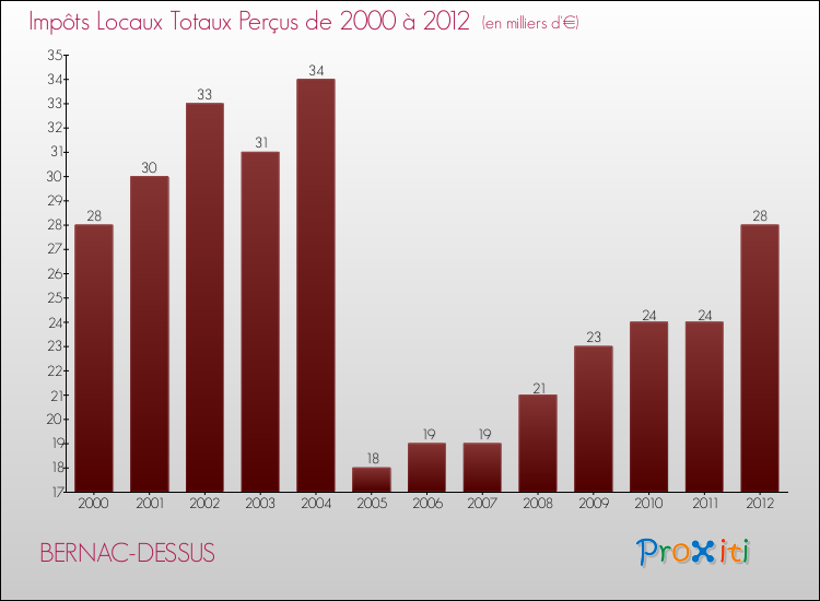 Evolution des Impôts Locaux pour la commune de BERNAC-DESSUS de 2000 à 2012 Evolution des Impôts Locaux pour BERNAC-DESSUS de 2000 à 2012