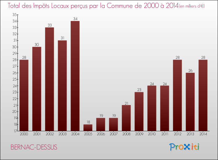 Evolution des Impôts Locaux pour la commune de BERNAC-DESSUS de 2000 à 2014 Evolution des Impôts Locaux pour BERNAC-DESSUS de 2000 à 2014