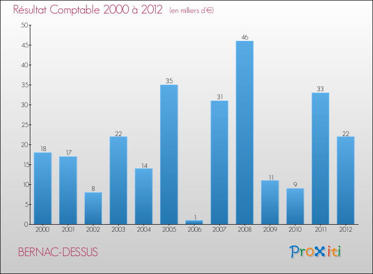 Evolution du résultat comptable pour la commune de BERNAC-DESSUS de 2000 à 2012 Evolution du résultat comptable pour BERNAC-DESSUS de 2000 à 2012