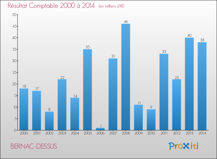 Evolution du résultat comptable pour la commune de BERNAC-DESSUS de 2000 à 2014 Evolution du résultat comptable pour BERNAC-DESSUS de 2000 à 2014