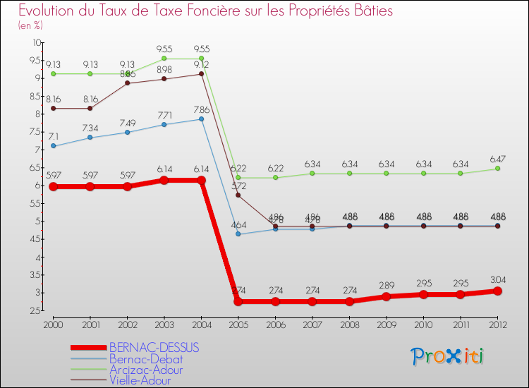 Evolution du taux de la taxe foncière sur le bati pour BERNAC-DESSUS et les communes proches de 2000 à 2012 Comparaison des taux de taxe foncière sur le bati pour BERNAC-DESSUS et les communes voisines de 2000 à 2012