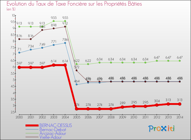 Evolution du taux de la taxe foncière sur le bati pour BERNAC-DESSUS et les communes proches de 2000 à 2014 Comparaison des taux de taxe foncière sur le bati pour BERNAC-DESSUS et les communes voisines de 2000 à 2014