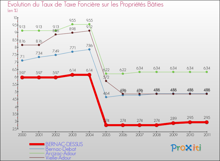 Evolution du taux de la taxe foncière sur le bati pour BERNAC-DESSUS et les communes proches Comparaison des taux de taxe foncière sur le bati pour BERNAC-DESSUS et les communes voisines