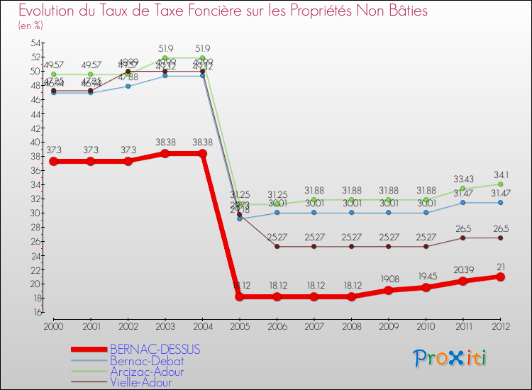 Evolution du taux de la taxe foncière sur les immeubles et terrains non batis pour BERNAC-DESSUS et les communes proches de 2000 à 2012 Comparaison des taux de la taxe foncière sur les immeubles et terrains non batis pour BERNAC-DESSUS et les communes voisines de 2000 à 2012
