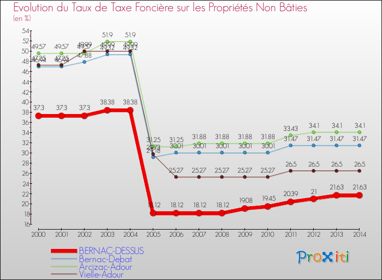 Evolution du taux de la taxe foncière sur les immeubles et terrains non batis pour BERNAC-DESSUS et les communes proches de 2000 à 2014 Comparaison des taux de la taxe foncière sur les immeubles et terrains non batis pour BERNAC-DESSUS et les communes voisines de 2000 à 2014