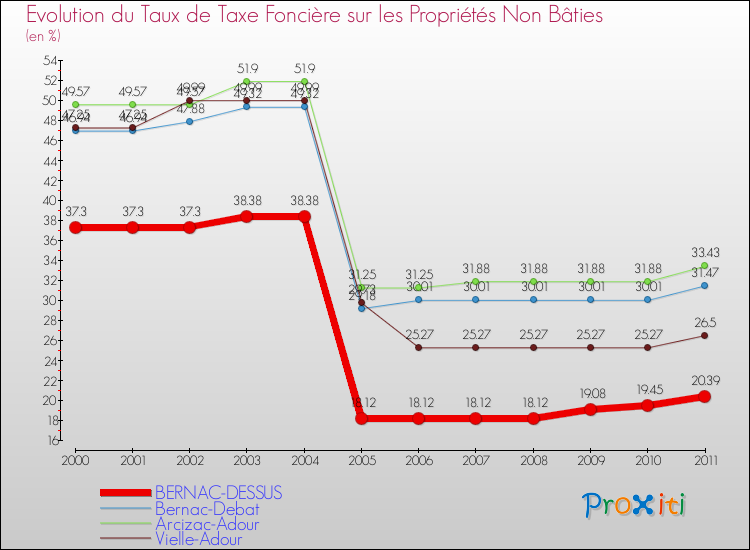 Evolution du taux de la taxe foncière sur les immeubles et terrains non batis pour BERNAC-DESSUS et les communes proches Comparaison des taux de la taxe foncière sur les immeubles et terrains non batis pour BERNAC-DESSUS et les communes voisines