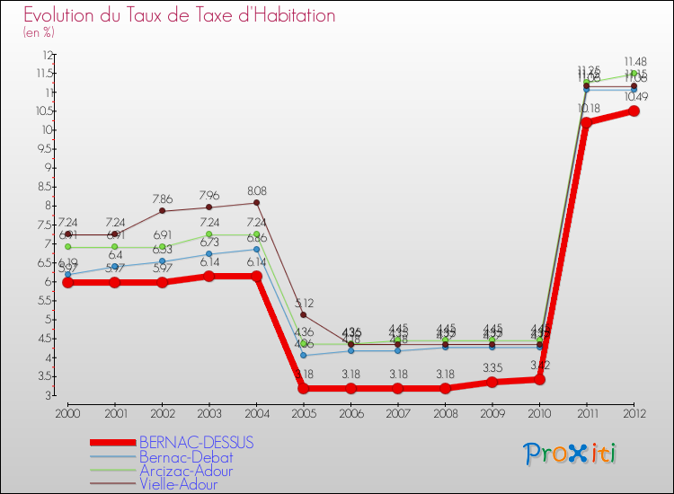 Evolution du taux de la taxe d'habitation pour BERNAC-DESSUS et les communes proches Comparaison des taux de la taxe d'habitation pour BERNAC-DESSUS et les communes voisines