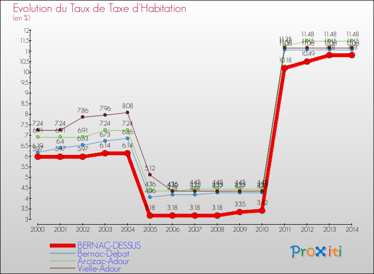 Evolution du taux de la taxe d'habitation pour BERNAC-DESSUS et les communes proches de 2000 à 2014 Comparaison des taux de la taxe d'habitation pour BERNAC-DESSUS et les communes voisines de 2000 à 2014