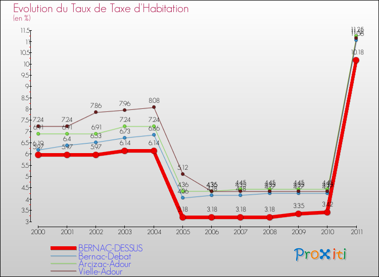 Evolution du taux de la taxe d'habitation pour BERNAC-DESSUS et les communes proches Comparaison des taux de la taxe d'habitation pour BERNAC-DESSUS et les communes voisines