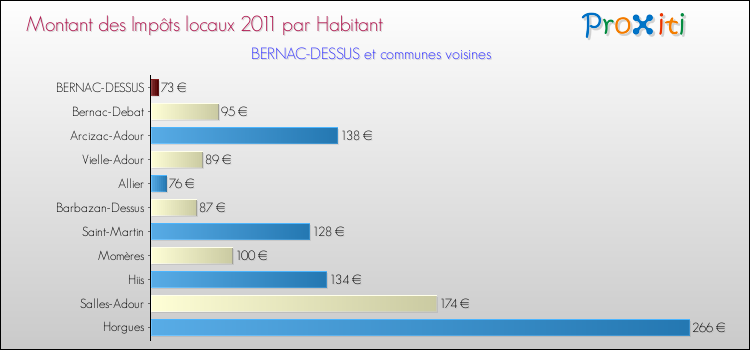 Montant des impôts locaux par Habitant pour BERNAC-DESSUS et les communes proches Comparaison des impôts locaux par habitant pour BERNAC-DESSUS et les communes voisines