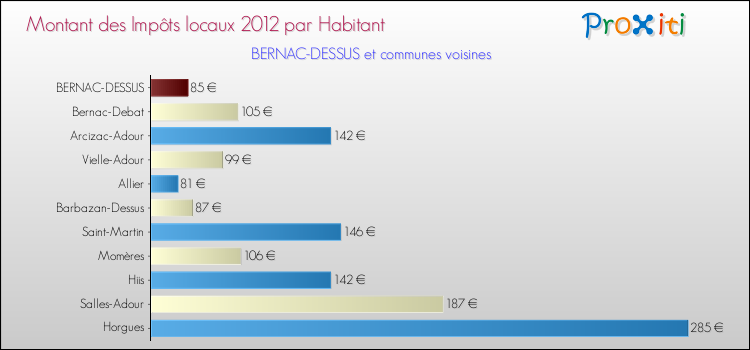 Montant des impôts locaux par Habitant pour BERNAC-DESSUS et les communes proches Comparaison des impôts locaux par habitant pour BERNAC-DESSUS et les communes voisines