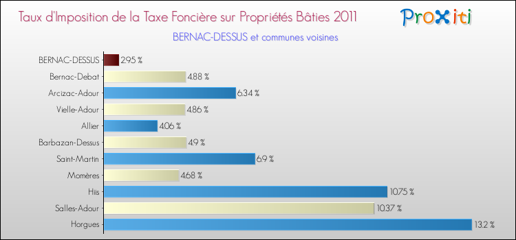 Taux d'imposition de la taxe foncière sur le bati 2011 pour BERNAC-DESSUS et les communes proches Comparaison des taux d'imposition de la taxe foncière sur le bati 2011 pour BERNAC-DESSUS et les communes voisines