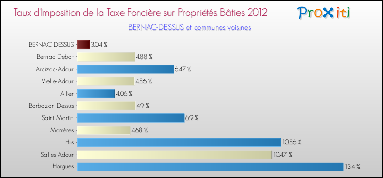 Taux d'imposition de la taxe foncière sur le bati 2012 pour BERNAC-DESSUS et les communes proches Comparaison des taux d'imposition de la taxe foncière sur le bati 2012 pour BERNAC-DESSUS et les communes voisines