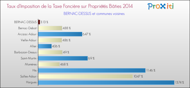 Taux d'imposition de la taxe foncière sur le bati 2014 pour BERNAC-DESSUS et les communes proches Comparaison des taux d'imposition de la taxe foncière sur le bati 2014 pour BERNAC-DESSUS et les communes voisines