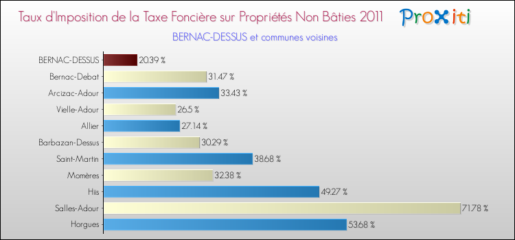 Taux d'imposition de la taxe foncière sur les immeubles et terrains non batis 2011 pour BERNAC-DESSUS et les communes proches Comparaison des taux d'imposition de la taxe foncière sur les immeubles et terrains non batis 2011 pour BERNAC-DESSUS et les communes voisines