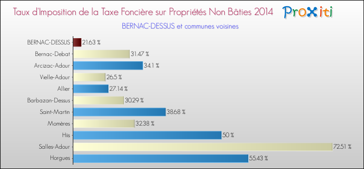 Taux d'imposition de la taxe foncière sur les immeubles et terrains non batis 2014 pour BERNAC-DESSUS et les communes proches Comparaison des taux d'imposition de la taxe foncière sur les immeubles et terrains non batis 2014 pour BERNAC-DESSUS et les communes voisines