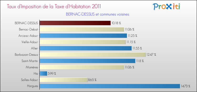 Taux d'imposition de la taxe d'habitation 2011 pour BERNAC-DESSUS et les communes proches Comparaison des taux d'imposition de la taxe d'habitation 2011 pour BERNAC-DESSUS et les communes voisines
