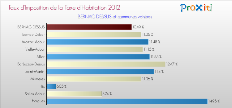Taux d'imposition de la taxe d'habitation 2012 pour BERNAC-DESSUS et les communes proches Comparaison des taux d'imposition de la taxe d'habitation 2012 pour BERNAC-DESSUS et les communes voisines