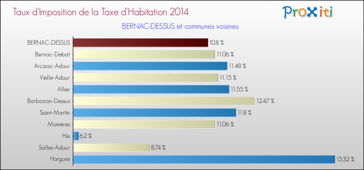 Taux d'imposition de la taxe d'habitation 2014 pour BERNAC-DESSUS et les communes proches Comparaison des taux d'imposition de la taxe d'habitation 2014 pour BERNAC-DESSUS et les communes voisines