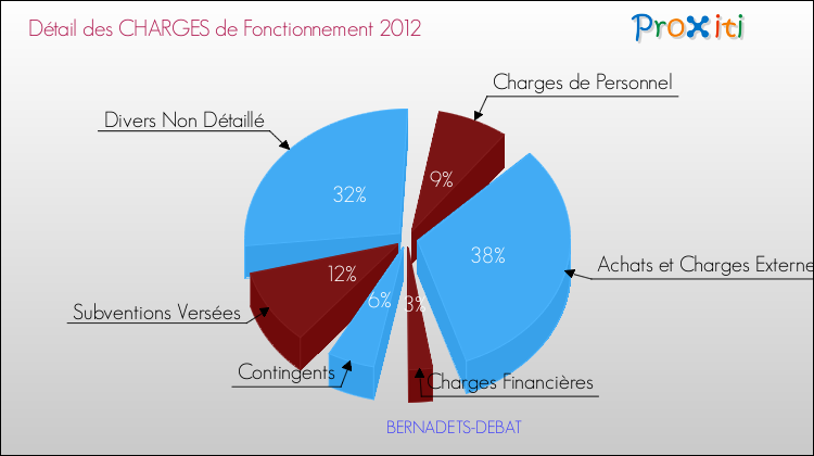 Décomposition des Charges de Fonctionnement 2012 de la commune de BERNADETS-DEBAT Charges de Fonctionnement 2012 pour la commune de BERNADETS-DEBAT