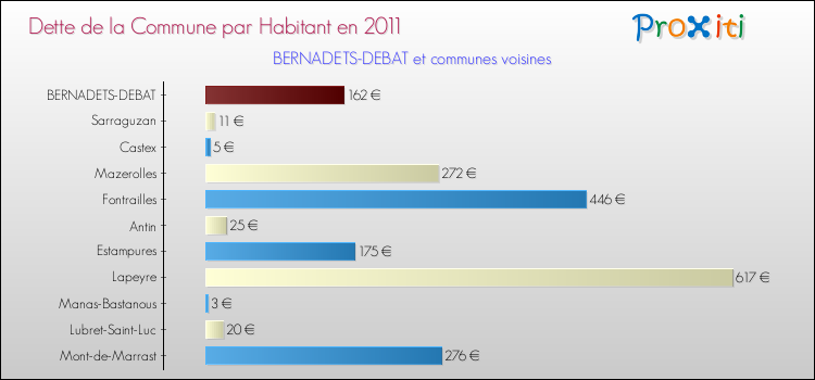 Dette par habitant de la commune en 2011 pour BERNADETS-DEBAT et les communes proches Comparaison de la dette par habitant de la commune en 2011 pour BERNADETS-DEBAT et les communes voisines