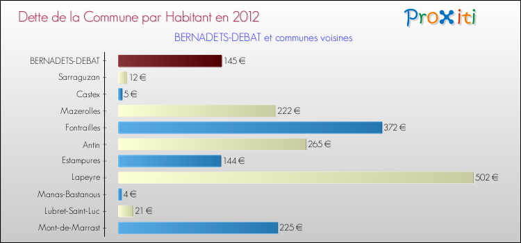Dette par habitant de la commune en 2012 pour BERNADETS-DEBAT et les communes proches Comparaison de la dette par habitant de la commune en 2012 pour BERNADETS-DEBAT et les communes voisines