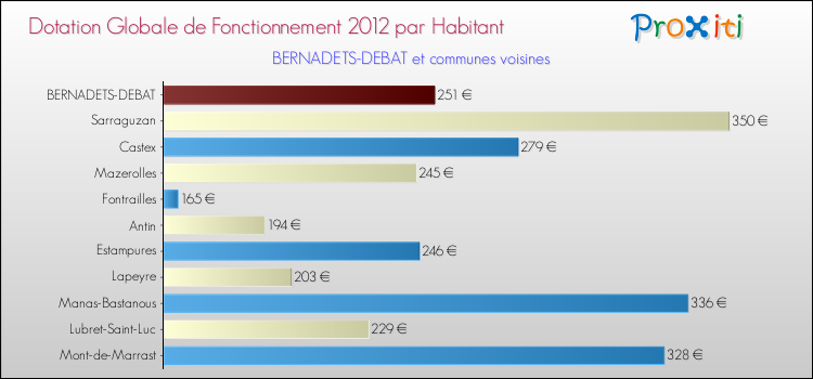 Montant des dotations globales de fonctionnement DGF par Habitant pour BERNADETS-DEBAT et les communes proches Comparaison des des dotations globales de fonctionnement DGF par habitant pour BERNADETS-DEBAT et les communes voisines