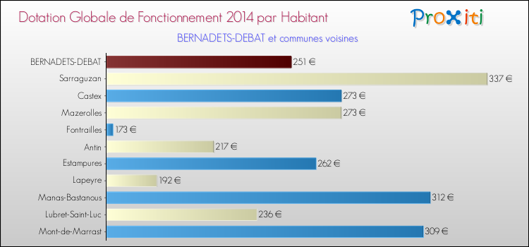 Montant des dotations globales de fonctionnement DGF par Habitant pour BERNADETS-DEBAT et les communes proches en 2014. Comparaison des des dotations globales de fonctionnement DGF par habitant pour BERNADETS-DEBAT et les communes voisines en 2014.