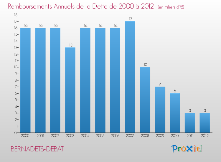 Evolution de l'annuité de la dette pour la commune de BERNADETS-DEBAT de 2000 à 2012 Annuités de la dette pour BERNADETS-DEBAT de 2000 à 2012