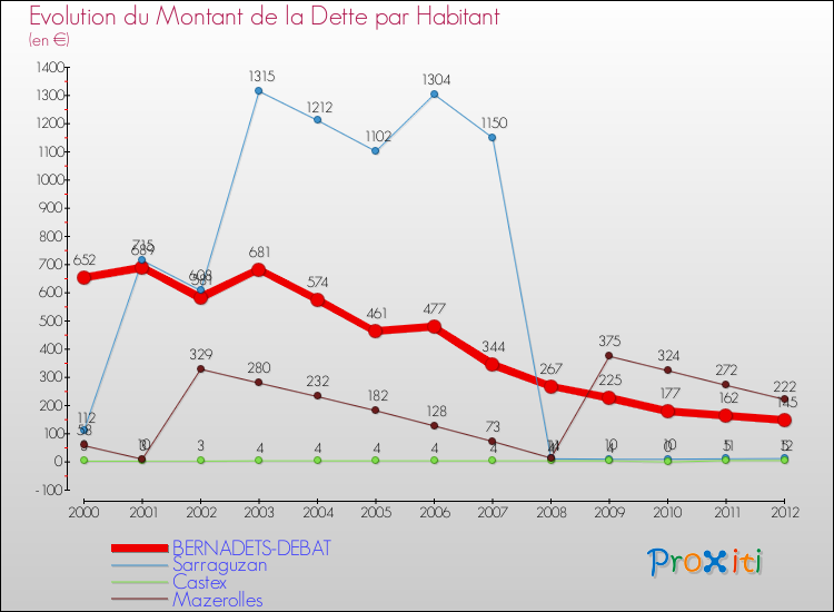Evolution de la dette par habitant pour la commune de BERNADETS-DEBAT et les communes proches de 2000 à 2012 Comparaison de la dette par habitant pour BERNADETS-DEBAT et les communes voisines de 2000 à 2012