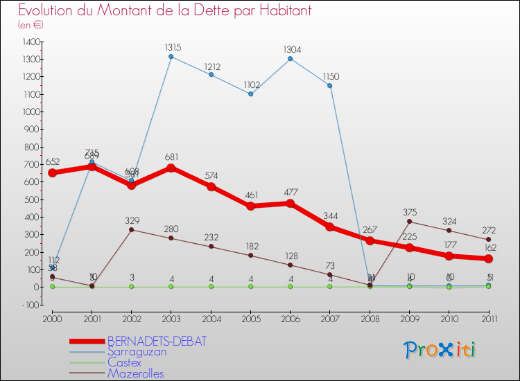Evolution de la dette par habitant pour la commune de BERNADETS-DEBAT et les communes proches Comparaison de la dette par habitant pour BERNADETS-DEBAT et les communes voisines