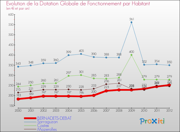 Evolution et montant de la dotation globale de fonctionnement par Habitant pour BERNADETS-DEBAT et les communes proches Comparaison des dotations globales de fonctionnement par habitant pour BERNADETS-DEBAT et les communes voisines