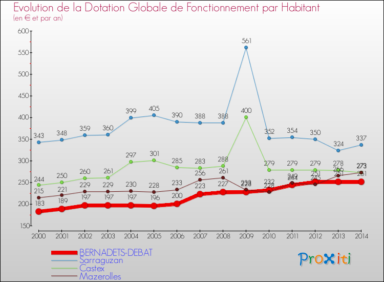 Evolution et montant de la dotation globale de fonctionnement par Habitant pour BERNADETS-DEBAT et les communes proches de 2000 à 2014. Comparaison des dotations globales de fonctionnement par habitant pour BERNADETS-DEBAT et les communes voisines de 2000 à 2014.