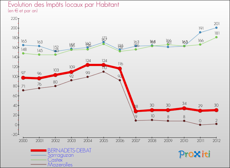 Evolution et montant des impôts locaux par Habitant pour BERNADETS-DEBAT et les communes proches Comparaison des impôts locaux par habitant pour BERNADETS-DEBAT et les communes voisines