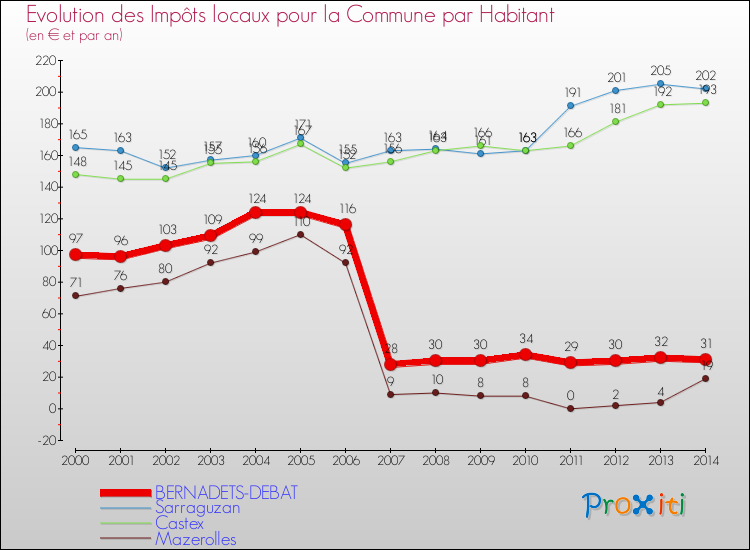 Evolution et montant des impôts locaux par Habitant pour BERNADETS-DEBAT et les communes proches de 2000 à 2014 Comparaison des impôts locaux par habitant pour BERNADETS-DEBAT et les communes voisines de 2000 à 2014