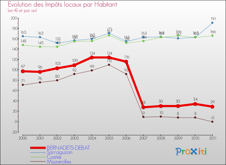 Evolution et montant des impôts locaux par Habitant pour BERNADETS-DEBAT et les communes proches Comparaison des impôts locaux par habitant pour BERNADETS-DEBAT et les communes voisines