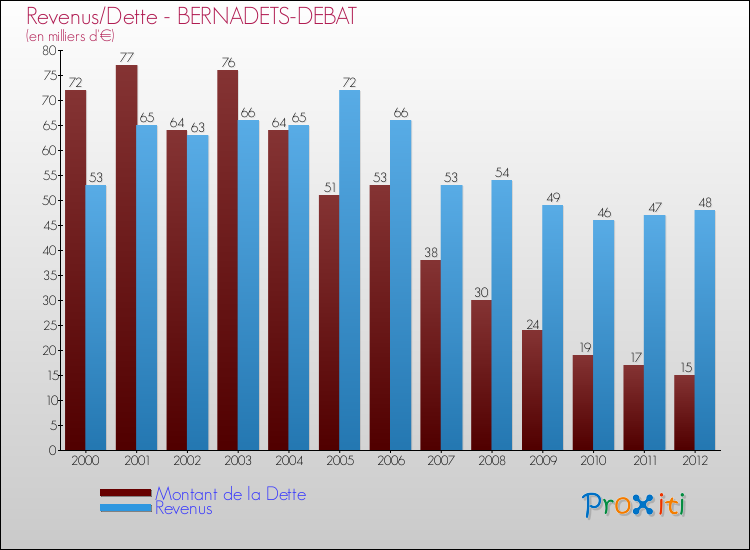 Evolution comparée de la dette et des revenus pour la commune de BERNADETS-DEBAT de 2000 à 2012 Comparaison de la dette et des revenus pour BERNADETS-DEBAT de 2000 à 2012