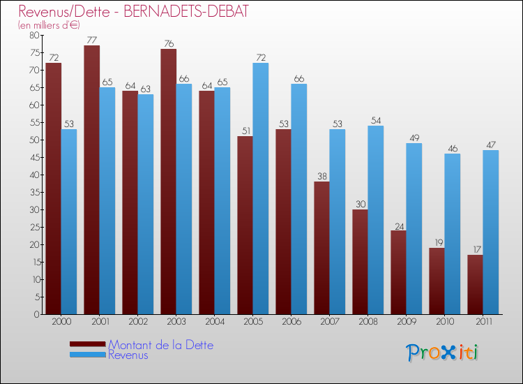 Evolution comparée de la dette et des revenus pour la commune de BERNADETS-DEBAT de 2000 à 2011 Comparaison de la dette et des revenus pour BERNADETS-DEBAT de 2000 à 2011