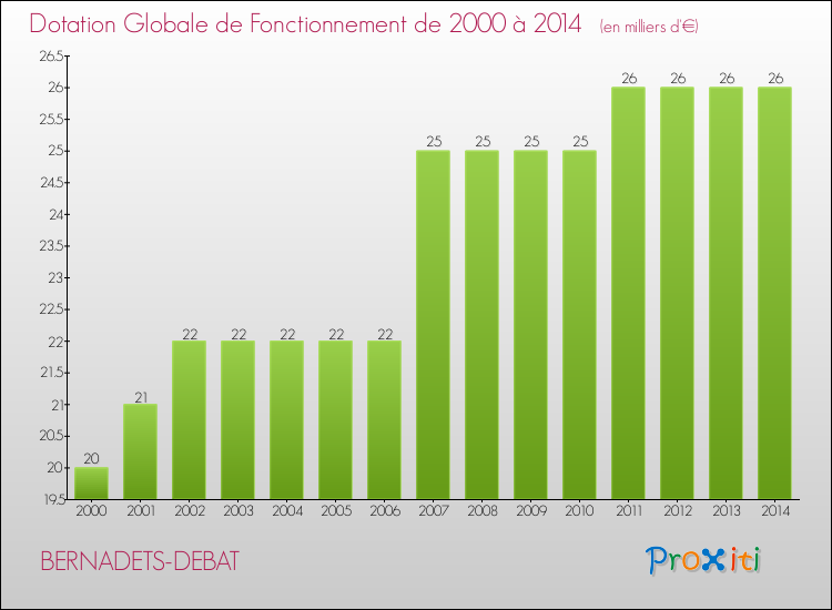 Evolution du montant de la Dotation Globale de Fonctionnement pour la commune de BERNADETS-DEBAT de 2000 à 2014 Evolution du montant de la Dotation Globale de Fonctionnement pour BERNADETS-DEBAT de 2000 à 2014