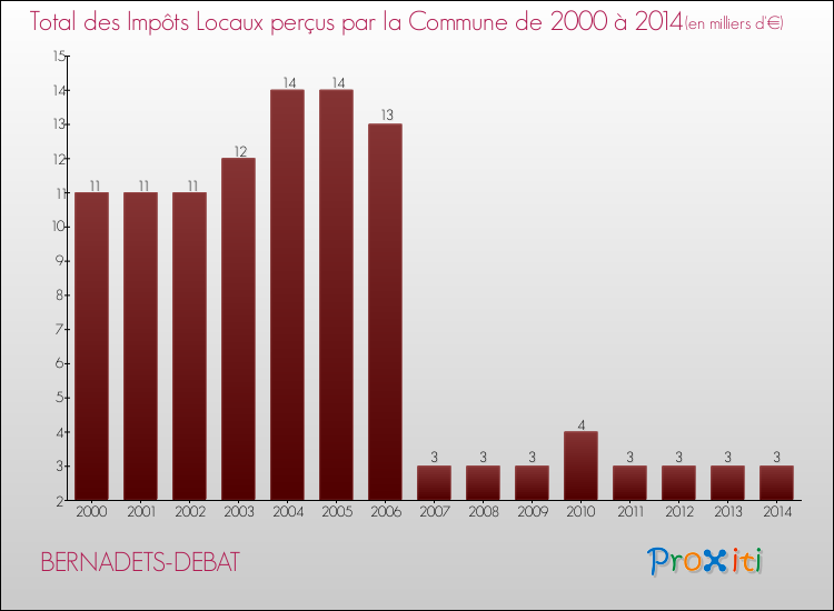 Evolution des Impôts Locaux pour la commune de BERNADETS-DEBAT de 2000 à 2014 Evolution des Impôts Locaux pour BERNADETS-DEBAT de 2000 à 2014