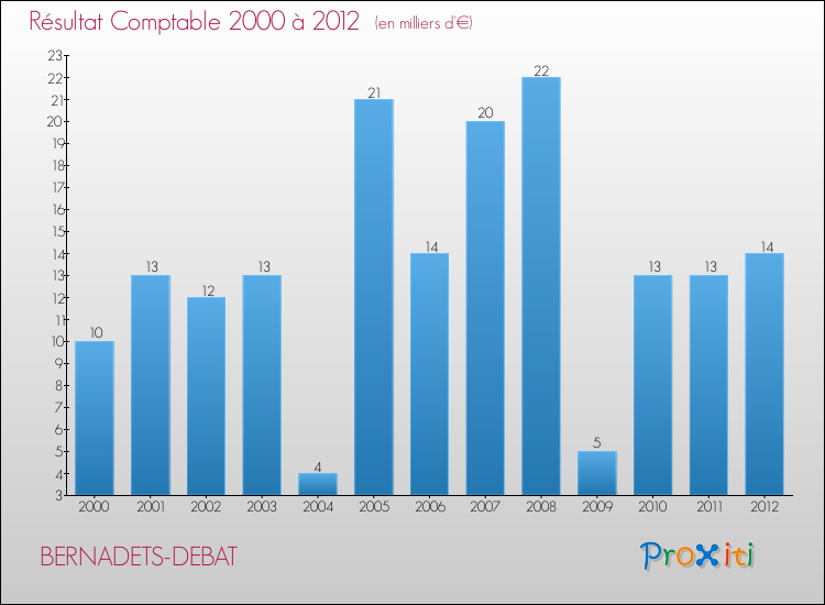 Evolution du résultat comptable pour la commune de BERNADETS-DEBAT de 2000 à 2012 Evolution du résultat comptable pour BERNADETS-DEBAT de 2000 à 2012