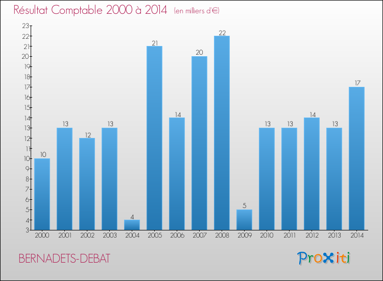 Evolution du résultat comptable pour la commune de BERNADETS-DEBAT de 2000 à 2014 Evolution du résultat comptable pour BERNADETS-DEBAT de 2000 à 2014